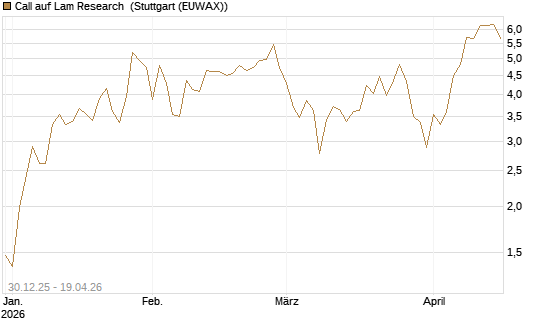 Call auf Lam Research [DZ BANK AG] Chart