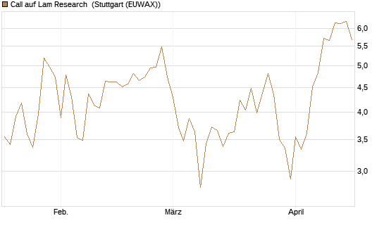 Call auf Lam Research [DZ BANK AG] Chart
