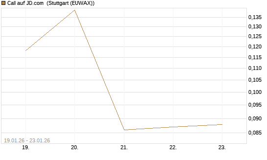 Call auf JD.com [Vontobel] Chart