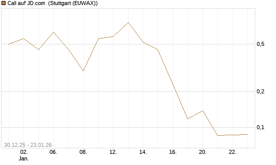 Call auf JD.com [Vontobel] Chart