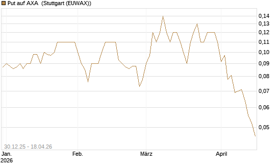 Put auf AXA [Société Générale Effekten GmbH] Chart