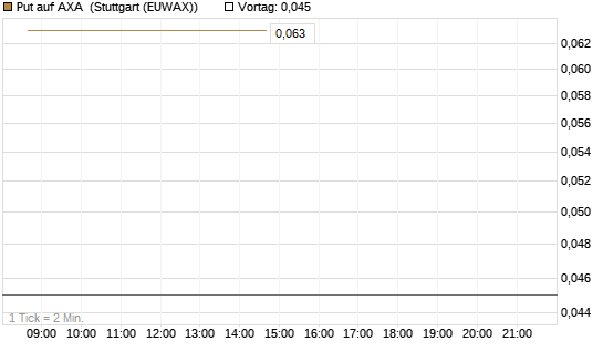 Put auf AXA [Société Générale Effekten GmbH] Chart