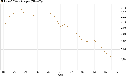 Put auf AXA [Société Générale Effekten GmbH] Chart