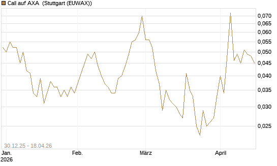 Call auf AXA [Société Générale Effekten GmbH] Chart