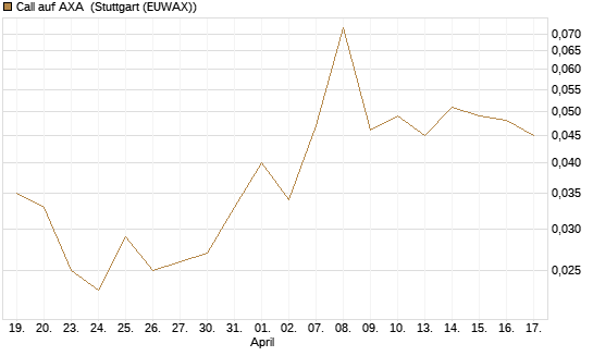 Call auf AXA [Société Générale Effekten GmbH] Chart
