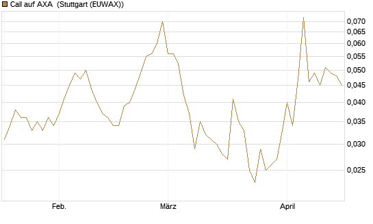 Call auf AXA [Société Générale Effekten GmbH] Chart