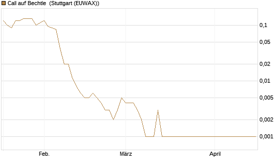 Call auf Bechtle [Société Générale Effekten GmbH] Chart