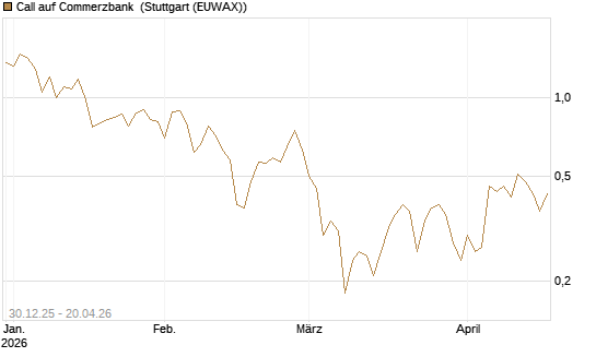Call auf Commerzbank [Société Générale Effekten GmbH] Chart
