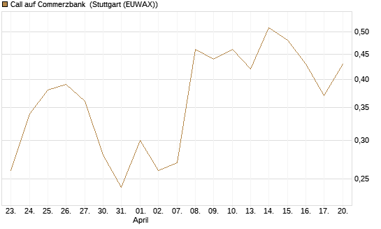 Call auf Commerzbank [Société Générale Effekten GmbH] Chart