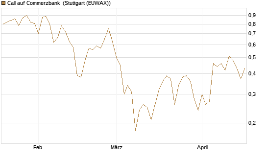 Call auf Commerzbank [Société Générale Effekten GmbH] Chart