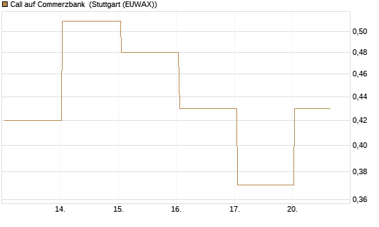 Call auf Commerzbank [Société Générale Effekten GmbH] Chart