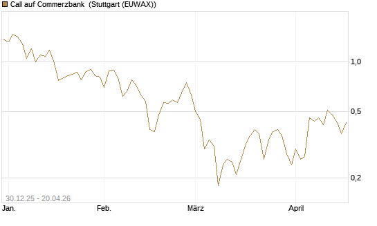 Call auf Commerzbank [Société Générale Effekten GmbH] Chart
