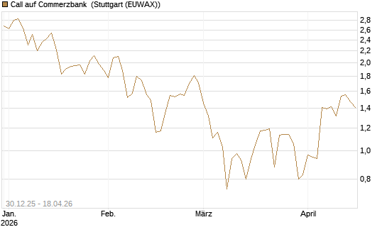 Call auf Commerzbank [Société Générale Effekten GmbH] Chart