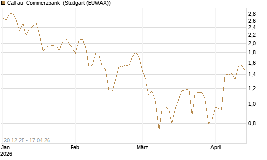 Call auf Commerzbank [Société Générale Effekten GmbH] Chart