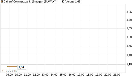 Call auf Commerzbank [Société Générale Effekten GmbH] Chart