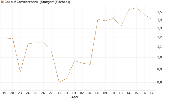 Call auf Commerzbank [Société Générale Effekten GmbH] Chart