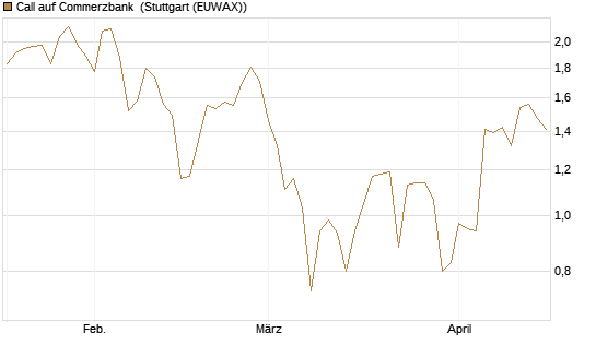 Call auf Commerzbank [Société Générale Effekten GmbH] Chart