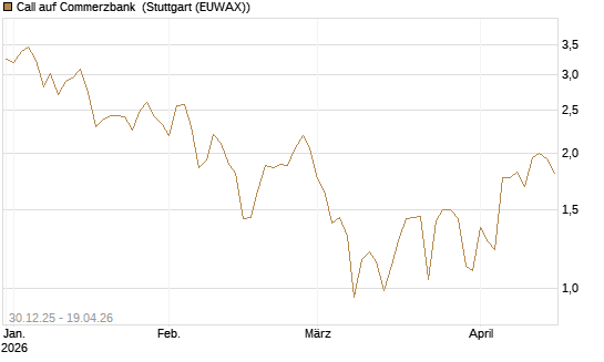 Call auf Commerzbank [Société Générale Effekten GmbH] Chart