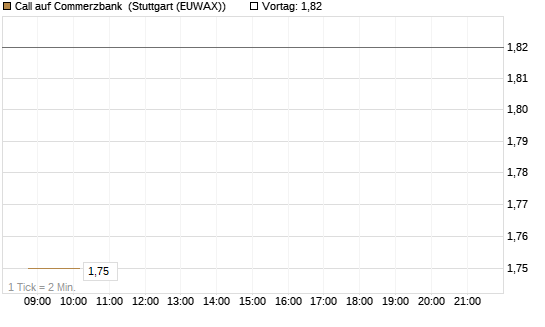 Call auf Commerzbank [Société Générale Effekten GmbH] Chart