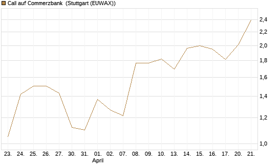 Call auf Commerzbank [Société Générale Effekten GmbH] Chart