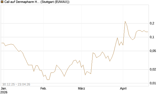 Call auf Dermapharm Holding [Société Générale Effekten GmbH] Chart