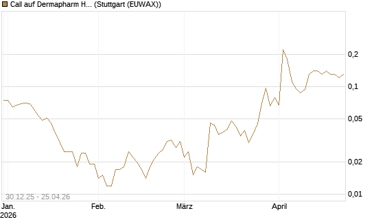 Call auf Dermapharm Holding [Société Générale Effekten GmbH] Chart