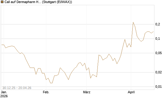 Call auf Dermapharm Holding [Société Générale Effekten GmbH] Chart
