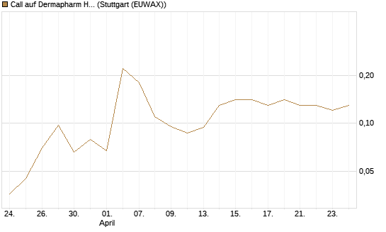 Call auf Dermapharm Holding [Société Générale Effekten GmbH] Chart