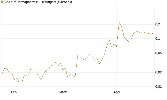 Call auf Dermapharm Holding [Société Générale Effekten GmbH] Chart