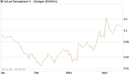 Call auf Dermapharm Holding [Société Générale Effekten GmbH] Chart