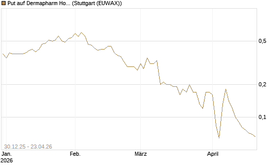 Put auf Dermapharm Holding [Société Générale Effekten GmbH] Chart