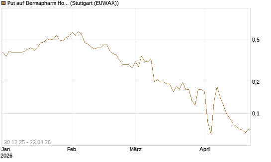 Put auf Dermapharm Holding [Société Générale Effekten GmbH] Chart