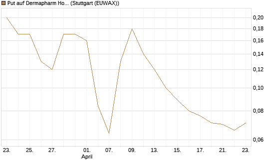 Put auf Dermapharm Holding [Société Générale Effekten GmbH] Chart
