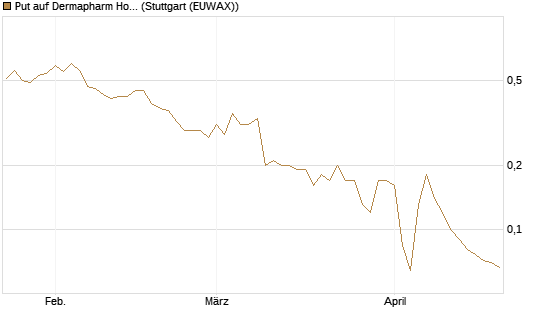 Put auf Dermapharm Holding [Société Générale Effekten GmbH] Chart