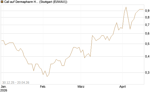 Call auf Dermapharm Holding [Société Générale Effekten GmbH] Chart
