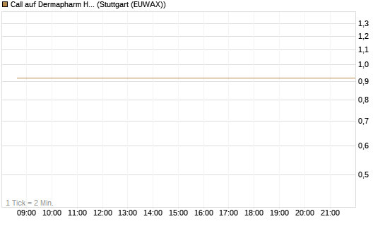Call auf Dermapharm Holding [Société Générale Effekten GmbH] Chart
