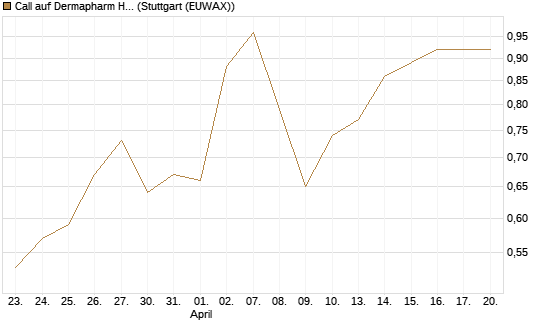 Call auf Dermapharm Holding [Société Générale Effekten GmbH] Chart