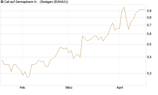 Call auf Dermapharm Holding [Société Générale Effekten GmbH] Chart