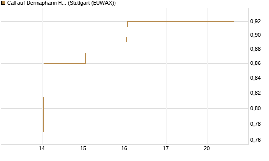 Call auf Dermapharm Holding [Société Générale Effekten GmbH] Chart