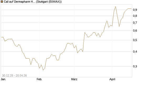 Call auf Dermapharm Holding [Société Générale Effekten GmbH] Chart