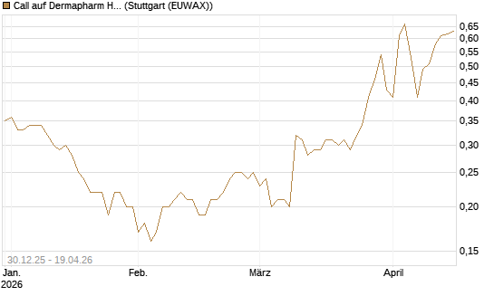 Call auf Dermapharm Holding [Société Générale Effekten GmbH] Chart