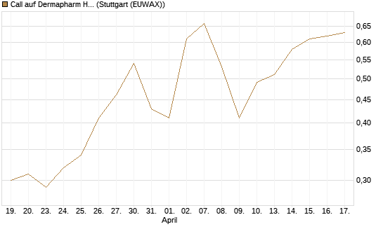 Call auf Dermapharm Holding [Société Générale Effekten GmbH] Chart