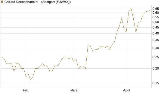 Call auf Dermapharm Holding [Société Générale Effekten GmbH] Chart