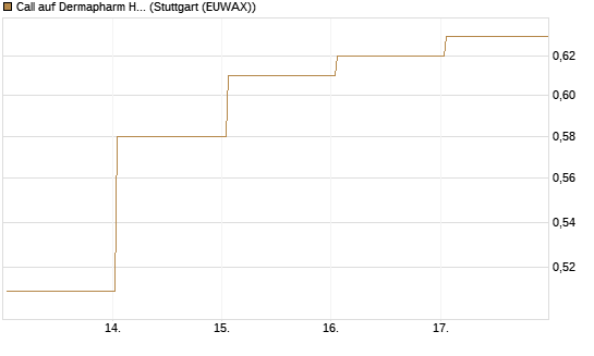 Call auf Dermapharm Holding [Société Générale Effekten GmbH] Chart