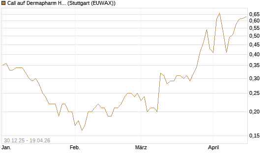 Call auf Dermapharm Holding [Société Générale Effekten GmbH] Chart