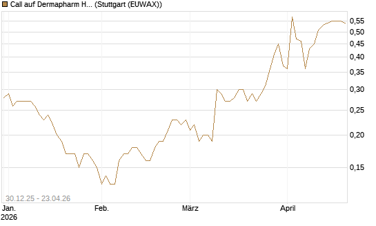 Call auf Dermapharm Holding [Société Générale Effekten GmbH] Chart
