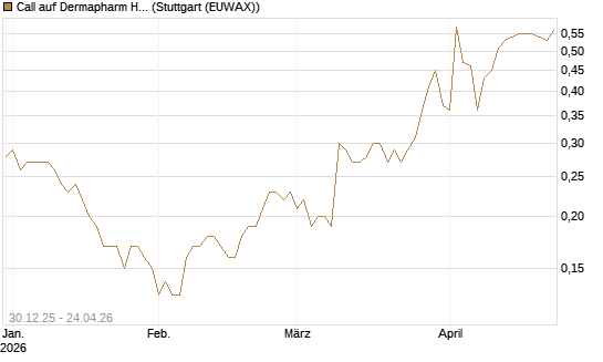 Call auf Dermapharm Holding [Société Générale Effekten GmbH] Chart