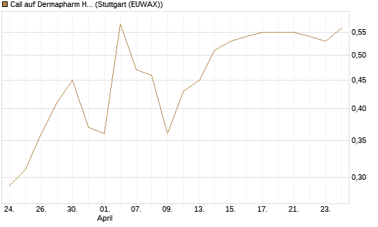 Call auf Dermapharm Holding [Société Générale Effekten GmbH] Chart