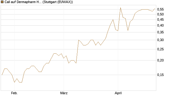 Call auf Dermapharm Holding [Société Générale Effekten GmbH] Chart