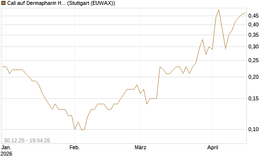Call auf Dermapharm Holding [Société Générale Effekten GmbH] Chart